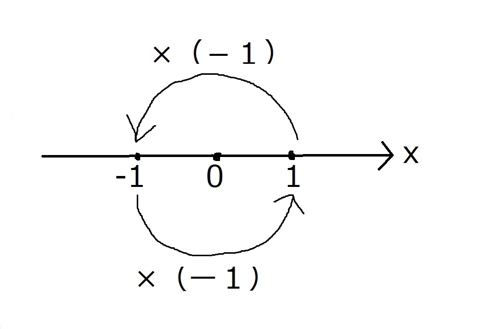 複素数の回転の説明画像