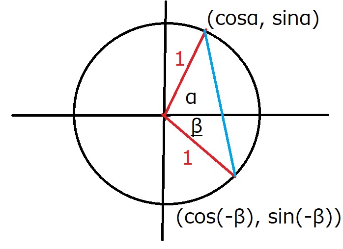 加法定理と単位円