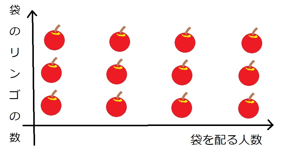 リンゴと座標