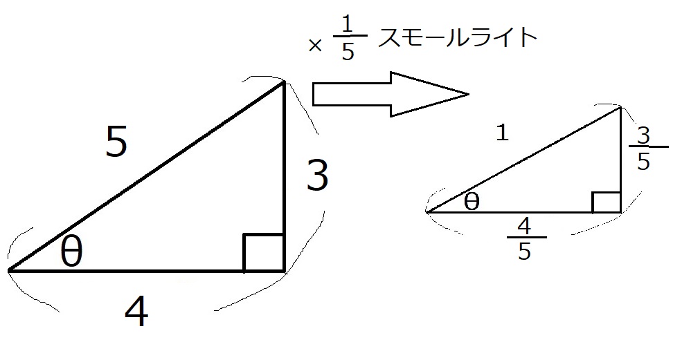 三角比の説明、具体的な数
